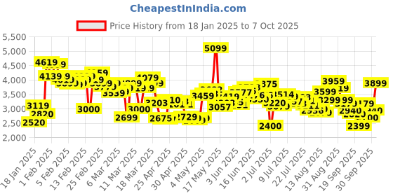 ajio.com skechers Men Go Run Consistent Shoes skechers Price History Graph from 18 Jan 2025 to 7 Oct 2025