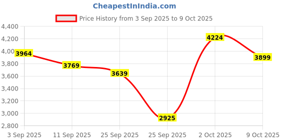 ajio.com skechers Men Go Run Elevate Lace-Up Running Shoes skechers Price History Graph from 3 Sep 2025 to 9 Oct 2025