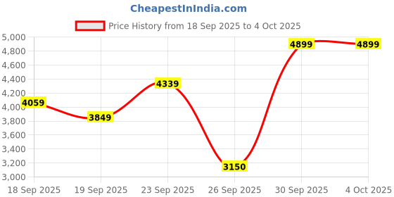ajio.com skechers Men Go Run Elevate Lace-Up Running Shoes skechers Price History Graph from 18 Sep 2025 to 4 Oct 2025