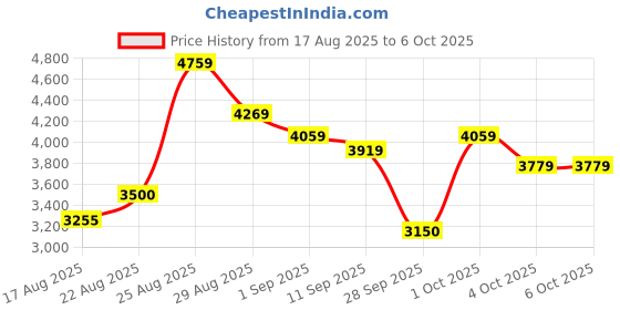 ajio.com skechers Men Go Run Elevate Low-Top Running Shoes skechers Price History Graph from 17 Aug 2025 to 4 Oct 2025