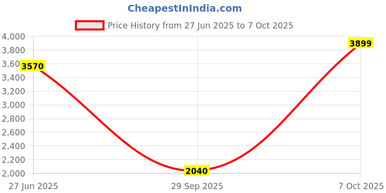 ajio.com skechers Men Go Run Elevate Running Shoes skechers Price History Graph from 27 Jun 2025 to 7 Oct 2025
