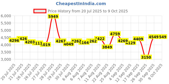 ajio.com skechers Men Go Run Elevate Running Shoes skechers Price History Graph from 20 Jul 2025 to 9 Oct 2025