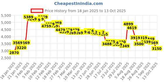 ajio.com skechers Men Go Run Pure Shoes skechers Price History Graph from 18 Jan 2025 to 13 Oct 2025