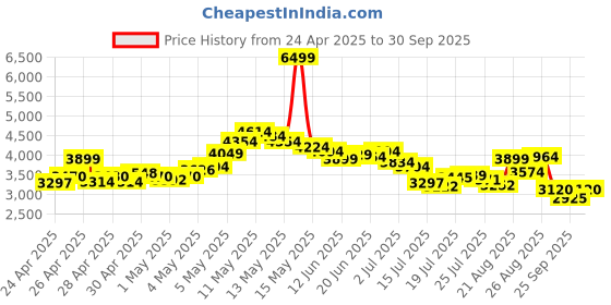 ajio.com skechers Men Go Run Velocity Valor 2.0 Lace-Up Running Shoes skechers Price History Graph from 24 Apr 2025 to 30 Sep 2025
