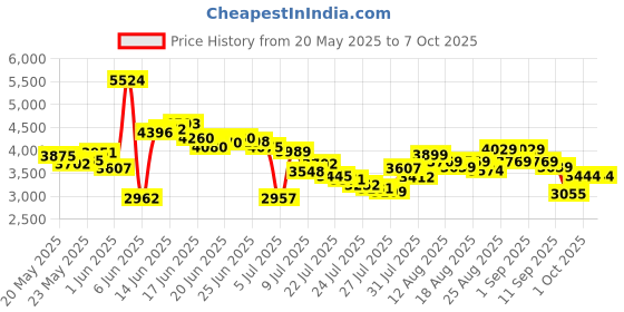 ajio.com skechers Men Go Run Velocity-Valor 2.0 Running Shoes skechers Price History Graph from 20 May 2025 to 6 Oct 2025