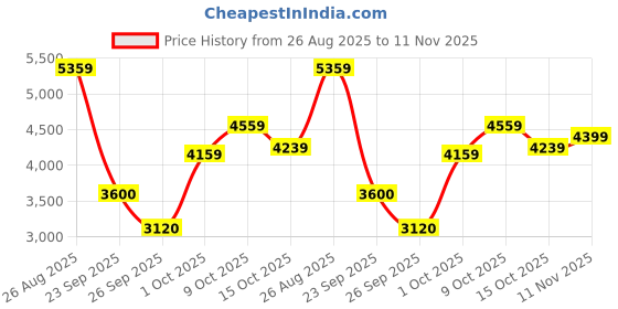 ajio.com skechers Men Go Walk 6 - Avalo 2.0 Low-Top Lace-Up Shoes skechers Price History Graph from 26 Aug 2025 to 11 Nov 2025