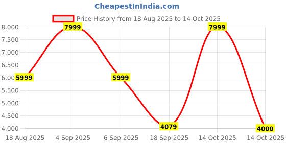 ajio.com skechers Men Go Walk 6 - Avalo 2.0 Low-Top Lace-Up Shoes skechers Price History Graph from 18 Aug 2025 to 14 Oct 2025