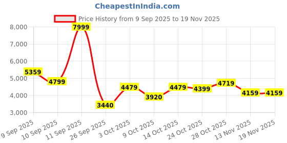 ajio.com skechers Men Go Walk 6 - Avalo 2.0 Low-Top Lace-Up Shoes skechers Price History Graph from 9 Sep 2025 to 18 Nov 2025
