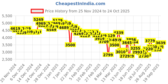 ajio.com skechers Men Go Walk 6 - Roca Shoes skechers Price History Graph from 25 Nov 2024 to 24 Oct 2025
