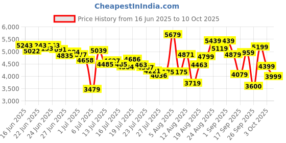 ajio.com skechers Men Go Walk 6-Warnock Low-Top Walking Shoes skechers Price History Graph from 16 Jun 2025 to 10 Oct 2025