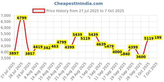ajio.com skechers Men Go Walk 6-Warnock Low-Top Walking Shoes skechers Price History Graph from 27 Jul 2025 to 7 Oct 2025