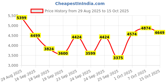 ajio.com skechers Men Go Walk Arch Fit-Idyllic Lace Up Shoes skechers Price History Graph from 29 Aug 2025 to 15 Oct 2025