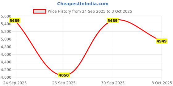 ajio.com skechers Men Go Walk Arch Fit-Linear Axis Casual Shoes skechers Price History Graph from 24 Sep 2025 to 3 Oct 2025
