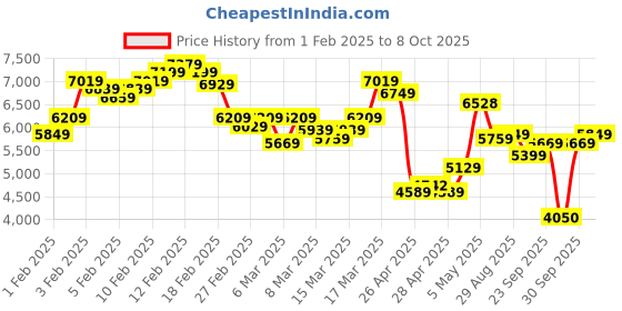 ajio.com skechers Men Go Walk Arch Fit Linear Axis Shoes skechers Price History Graph from 1 Feb 2025 to 8 Oct 2025