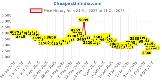 ajio.com skechers Men Go Walk Flex Lace-Up Casual Shoes skechers Price History Graph from 24 Feb 2025 to 11 Oct 2025