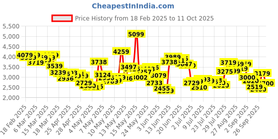 ajio.com skechers Men Go Walk Flex Lace-Up Shoes skechers Price History Graph from 18 Feb 2025 to 11 Oct 2025