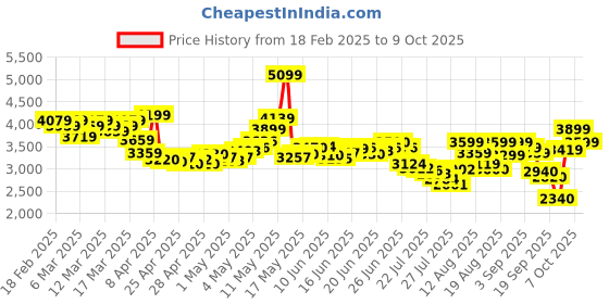 ajio.com skechers Men Go Walk Flex Lace-Up Shoes skechers Price History Graph from 18 Feb 2025 to 9 Oct 2025