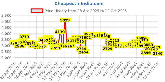 ajio.com skechers Men Go Walk Flex Lace-Up Shoes skechers Price History Graph from 23 Apr 2025 to 10 Oct 2025