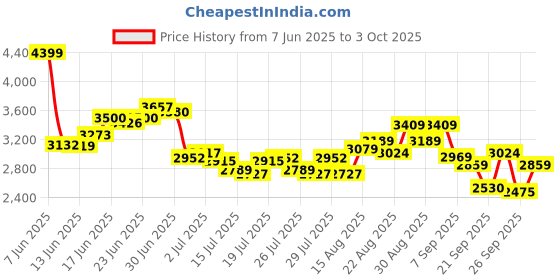 ajio.com skechers Men Go Walk Flex Low-Top Casual Shoes skechers Price History Graph from 7 Jun 2025 to 3 Oct 2025