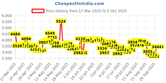 ajio.com skechers Men Go Walk Flex Low-Top Slip-On Shoes skechers Price History Graph from 17 Mar 2025 to 4 Oct 2025