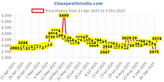 ajio.com skechers Men Go Walk Flex Low-Top Slip-On Shoes skechers Price History Graph from 23 Apr 2025 to 3 Oct 2025