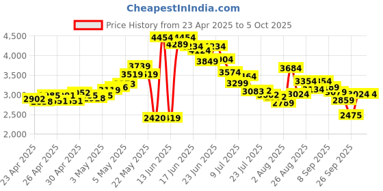 ajio.com skechers Men Go Walk Flex Low-Top Slip-On Shoes skechers Price History Graph from 23 Apr 2025 to 4 Oct 2025