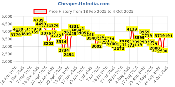 ajio.com skechers Men Go Walk Flex Slip-On Shoes skechers Price History Graph from 18 Feb 2025 to 4 Oct 2025