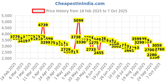 ajio.com skechers Men Go Walk Flex Slip-On Shoes skechers Price History Graph from 18 Feb 2025 to 7 Oct 2025