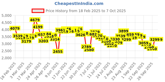 ajio.com skechers Men Go Walk Flex Slip-On Shoes skechers Price History Graph from 18 Feb 2025 to 7 Oct 2025