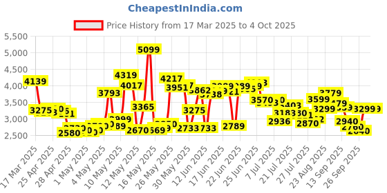 ajio.com skechers Men Go Walk Flex Slip-On Shoes skechers Price History Graph from 17 Mar 2025 to 4 Oct 2025