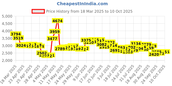 ajio.com skechers Men Go Walk Flex Slip-On Shoes skechers Price History Graph from 18 Mar 2025 to 9 Oct 2025