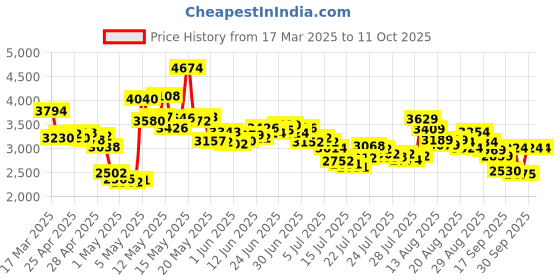 ajio.com skechers Men Go Walk Flex Slip-On Shoes skechers Price History Graph from 17 Mar 2025 to 10 Oct 2025