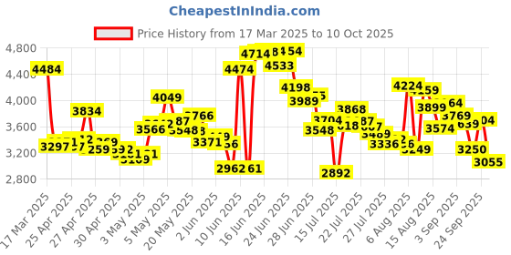 ajio.com skechers Men Go Walk Flex Slip-On Shoes skechers Price History Graph from 17 Mar 2025 to 10 Oct 2025