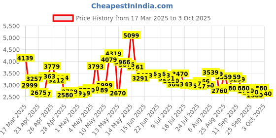 ajio.com skechers Men Go Walk Flex Slip-On Walking Shoes skechers Price History Graph from 17 Mar 2025 to 3 Oct 2025