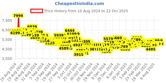 ajio.com skechers Men Go Walk Hyper Burst -Superior Lace-Up Shoes skechers Price History Graph from 10 Aug 2024 to 22 Oct 2025