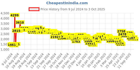 ajio.com skechers Men Hyper Ease Open-Toe Slides skechers Price History Graph from 9 Jul 2024 to 3 Oct 2025