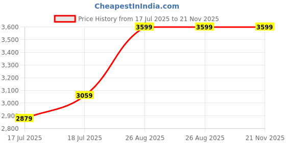 ajio.com skechers Men Knitted Lace-Up Shoes  skechers Price History Graph from 17 Jul 2025 to 20 Nov 2025
