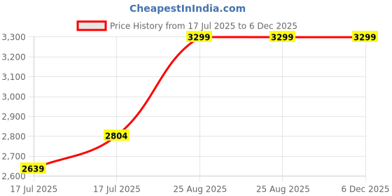 ajio.com skechers Men Lace-Up Round-Toe Shoes skechers Price History Graph from 17 Jul 2025 to 5 Dec 2025