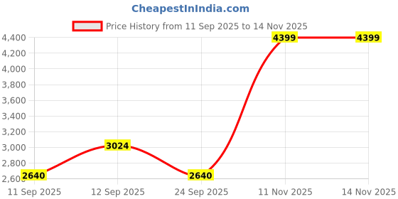 ajio.com skechers Men Logo Print Lace-Up Walking Shoes skechers Price History Graph from 11 Sep 2025 to 13 Nov 2025