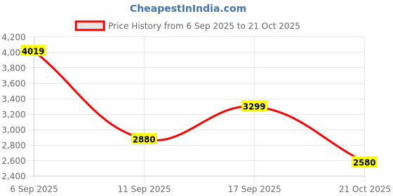 ajio.com skechers Men Logo Print Slip-On Walking Shoes skechers Price History Graph from 6 Sep 2025 to 21 Oct 2025