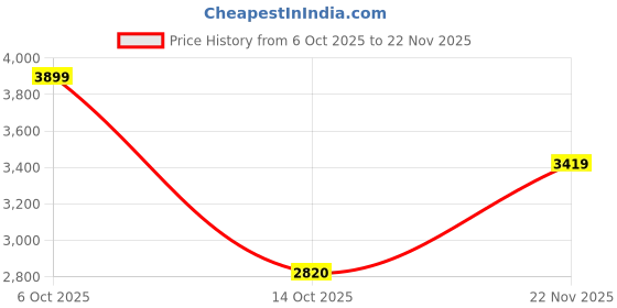 ajio.com skechers Men Logo Print Slip-On Walking Shoes skechers Price History Graph from 6 Oct 2025 to 22 Nov 2025