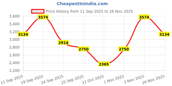 ajio.com skechers Men Logo Print Slip-On Walking Shoes skechers Price History Graph from 11 Sep 2025 to 26 Nov 2025