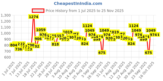 ajio.com skechers Men Logo Print Thong-Strap Flip-Flops skechers Price History Graph from 1 Jul 2025 to 24 Nov 2025