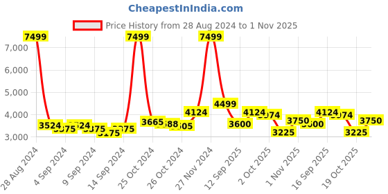 ajio.com skechers Men Low-Top Lace-Up Sports Shoes skechers Price History Graph from 28 Aug 2024 to 1 Nov 2025