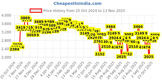 ajio.com skechers Men Low-Top Slip-On Walking Shoes skechers Price History Graph from 25 Oct 2024 to 13 Nov 2025