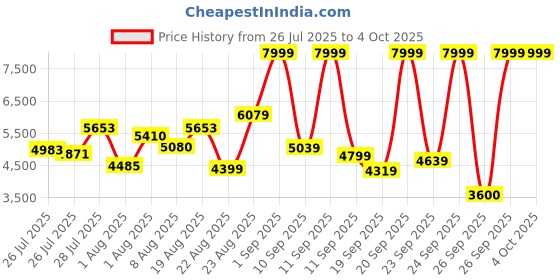 ajio.com skechers Men Max Cushioning Endeavour Lace-Up Running Shoes skechers Price History Graph from 26 Jul 2025 to 4 Oct 2025