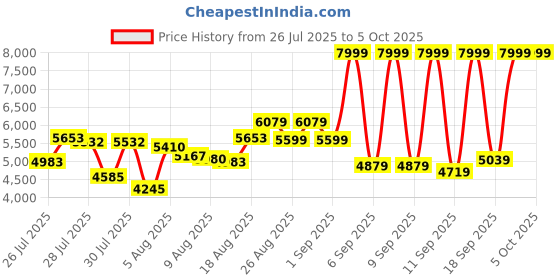 ajio.com skechers Men Max Cushioning Endeavour Lace-Up Running Shoes skechers Price History Graph from 26 Jul 2025 to 5 Oct 2025