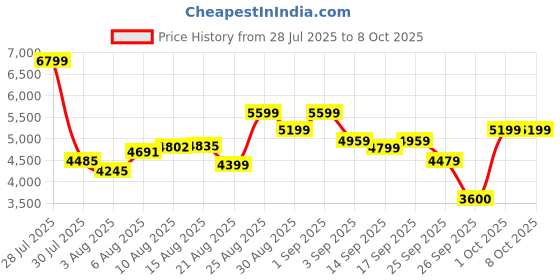 ajio.com skechers Men Max Cushioning Endeavour Running Shoes skechers Price History Graph from 28 Jul 2025 to 8 Oct 2025