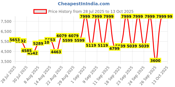 ajio.com skechers Men Max Cushioning Endeavour Running Shoes skechers Price History Graph from 28 Jul 2025 to 13 Oct 2025