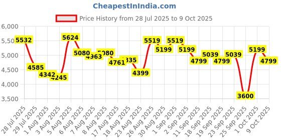 ajio.com skechers Men Max Cushioning Endeavour Running Shoes skechers Price History Graph from 28 Jul 2025 to 9 Oct 2025